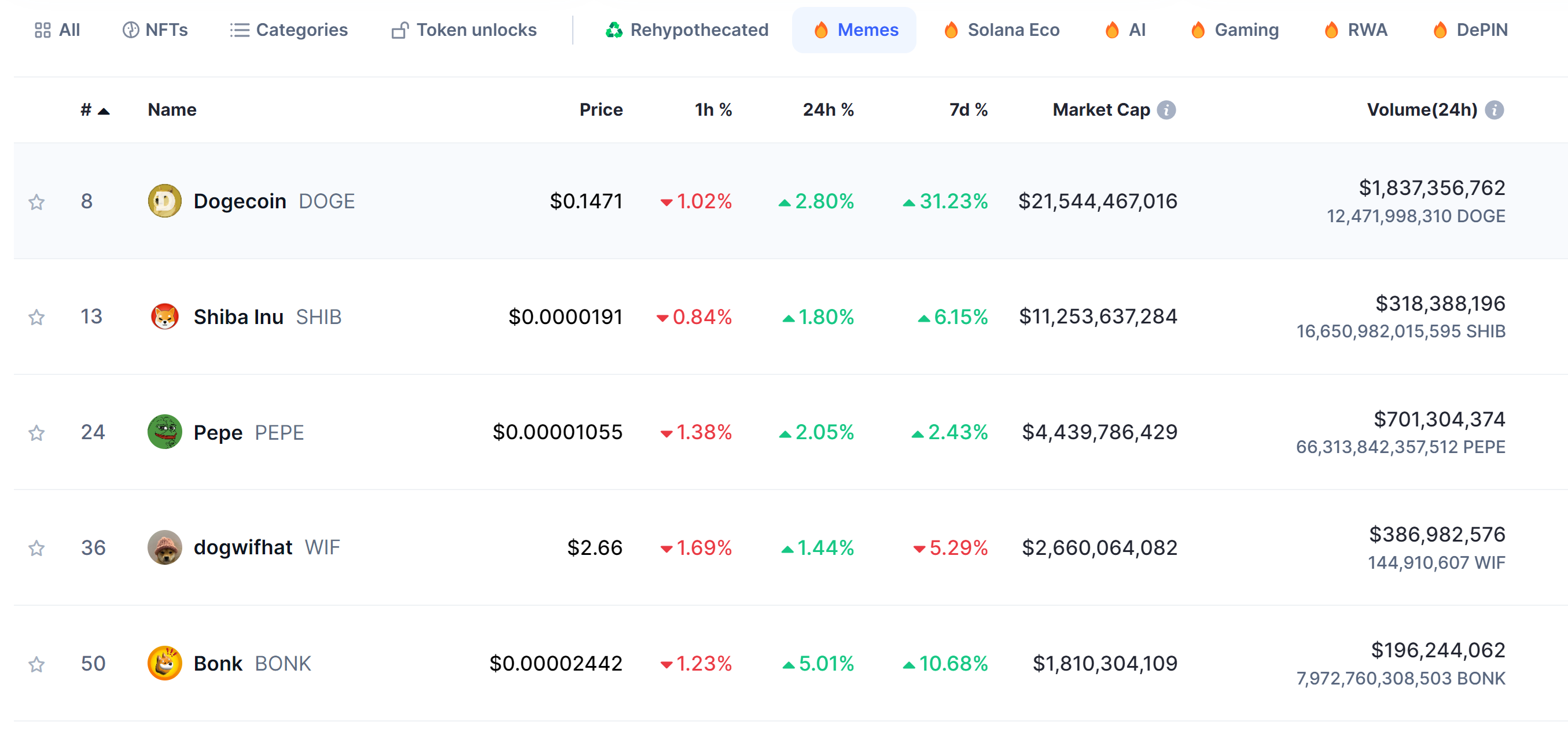 Dogecoin outperforms memecoins