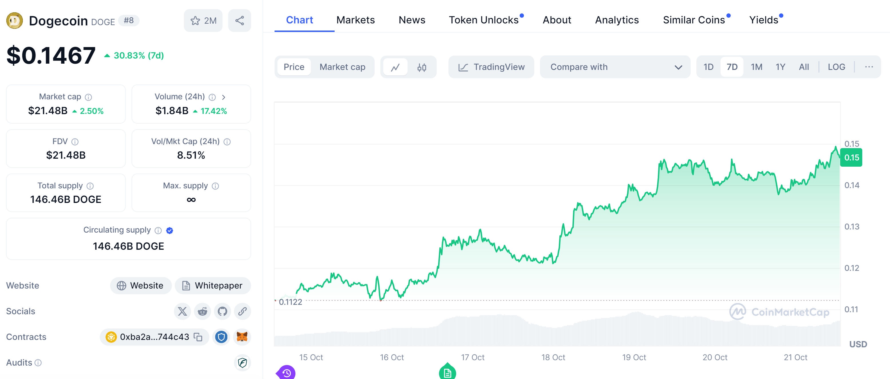 Dogecoin rallies 31% over last week