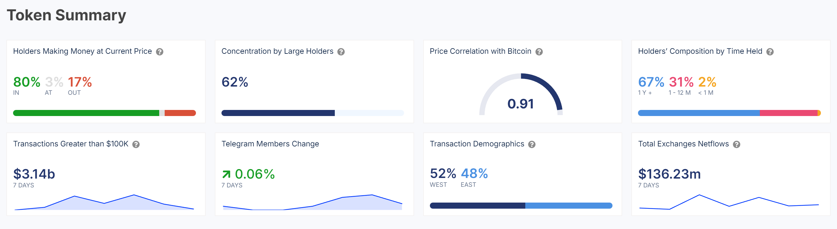 Dogecoin on-chain metrics