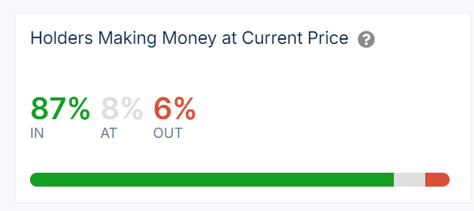 Percentage of Users Making Profit in Bitcoin