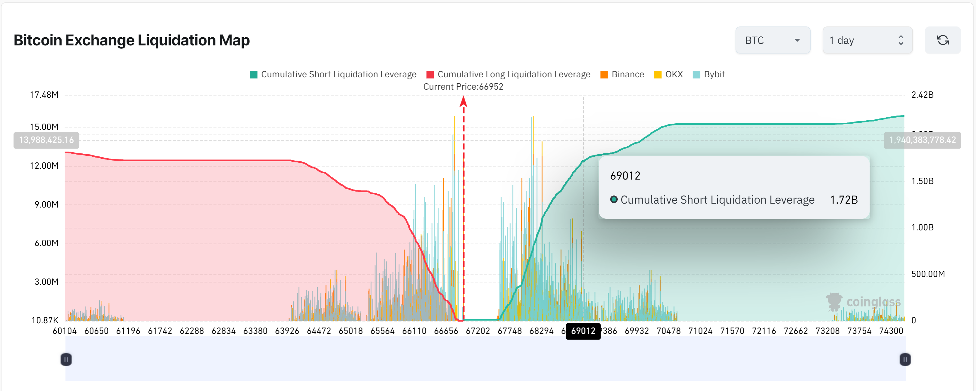 Cumulative shorts at $69k in bitcoin