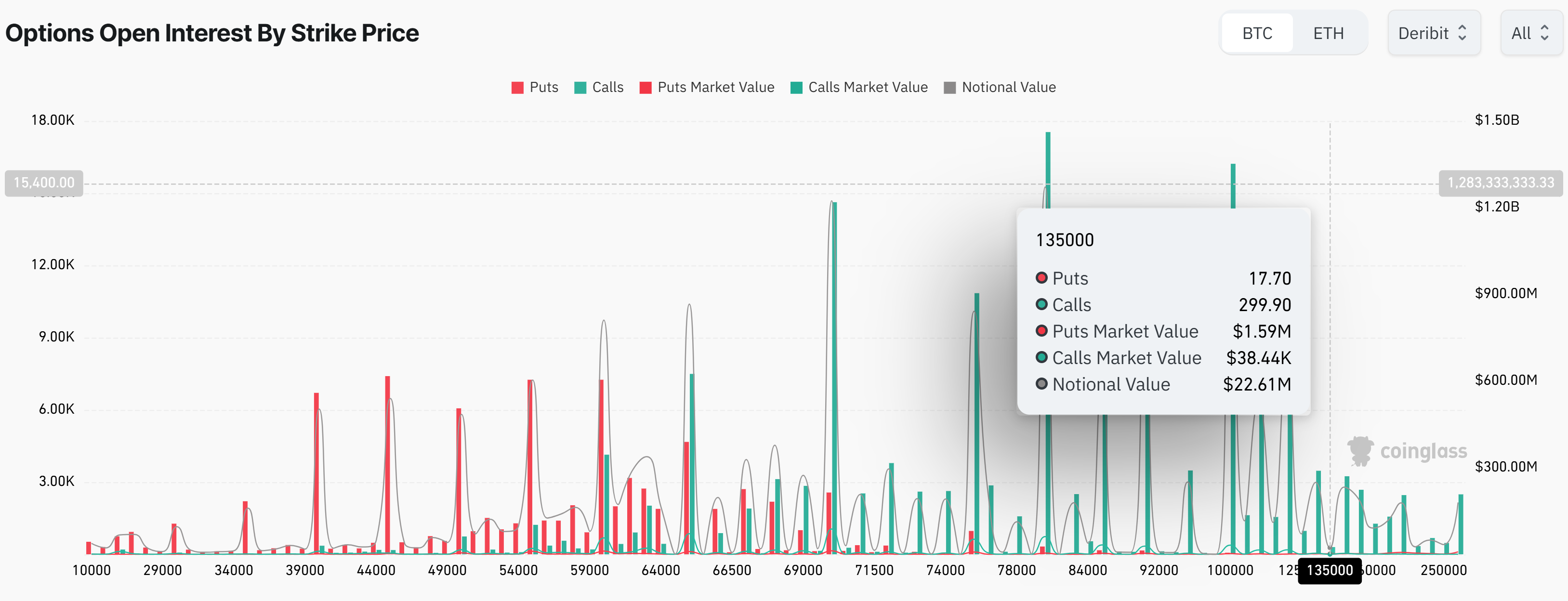 Bitcoin open interest at $80k