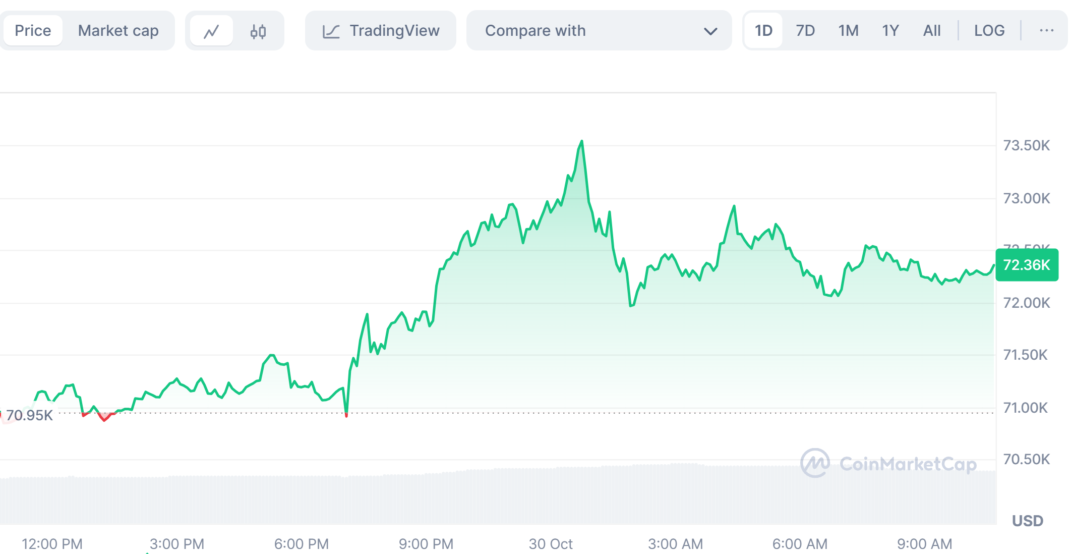 Bitcoin almost touches ath, returns from $73. 5k