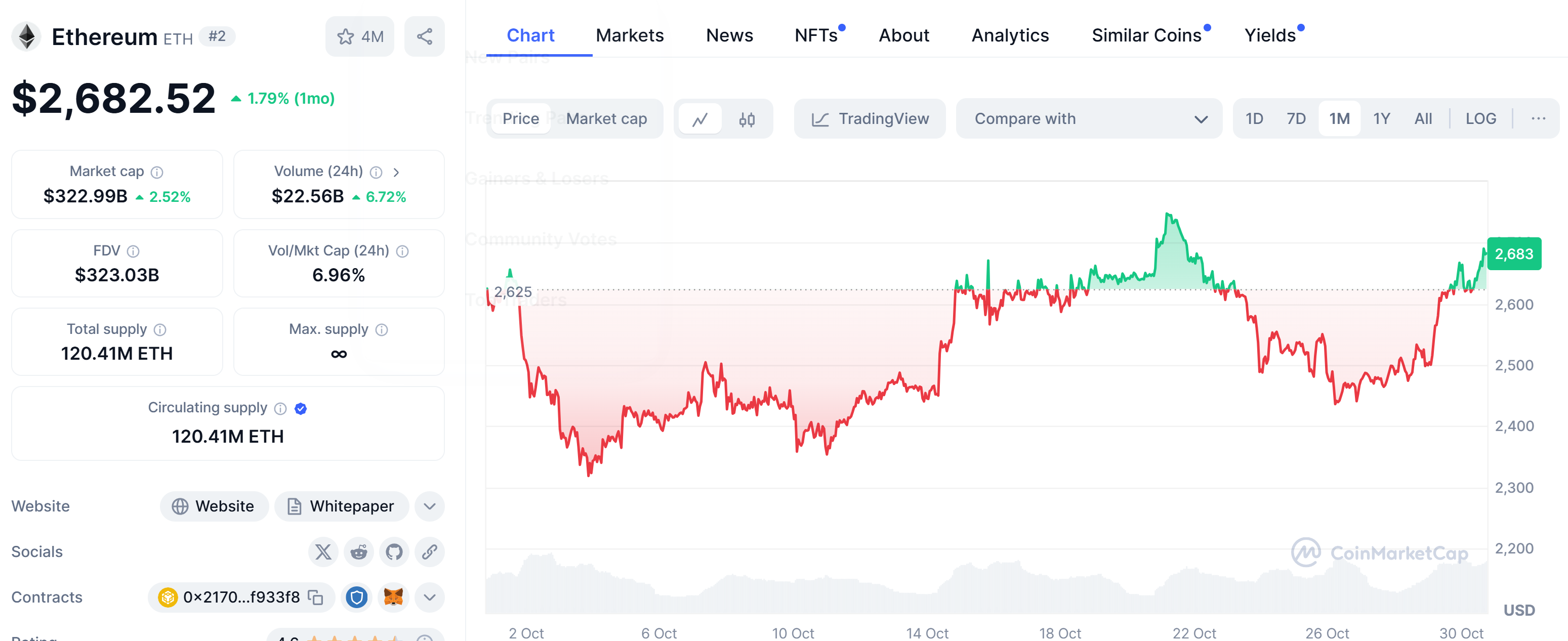 Ethereum&apos;s price at press time