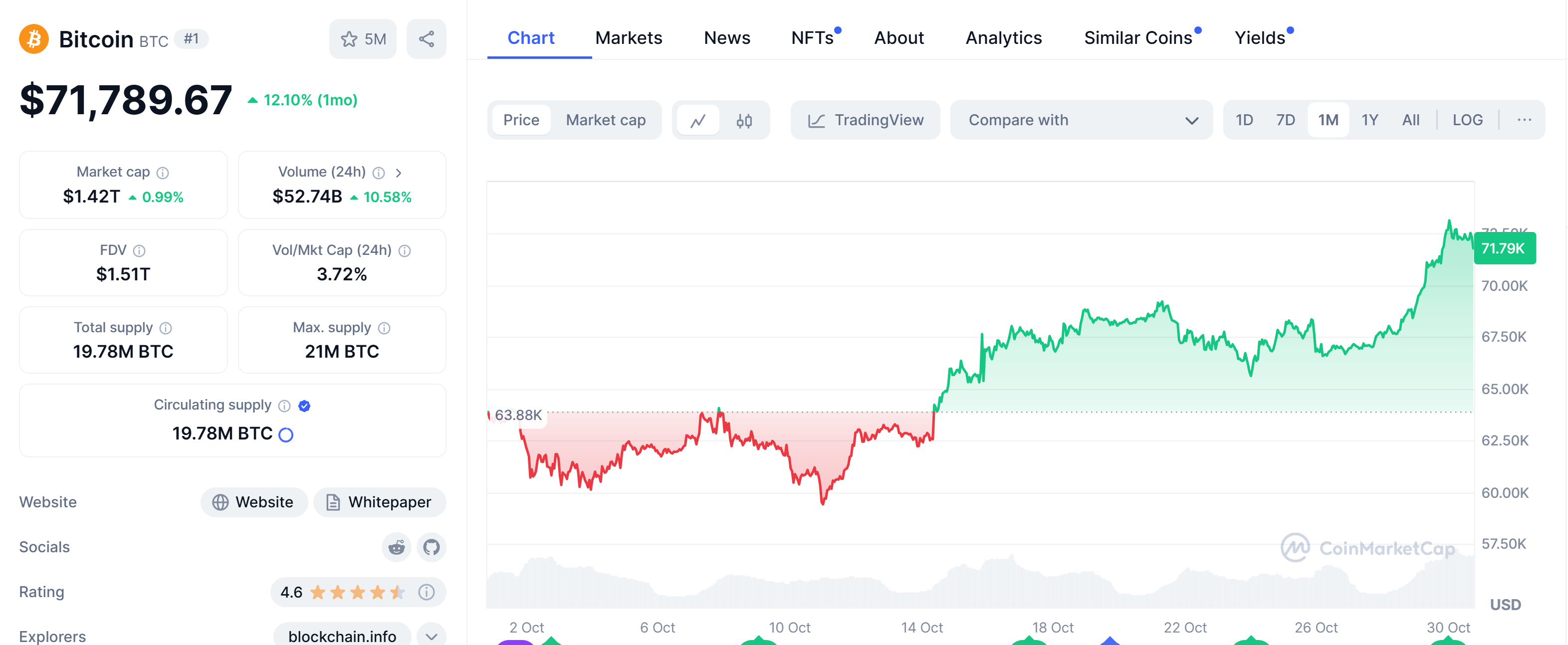 Bitcoin gains 12% in a month