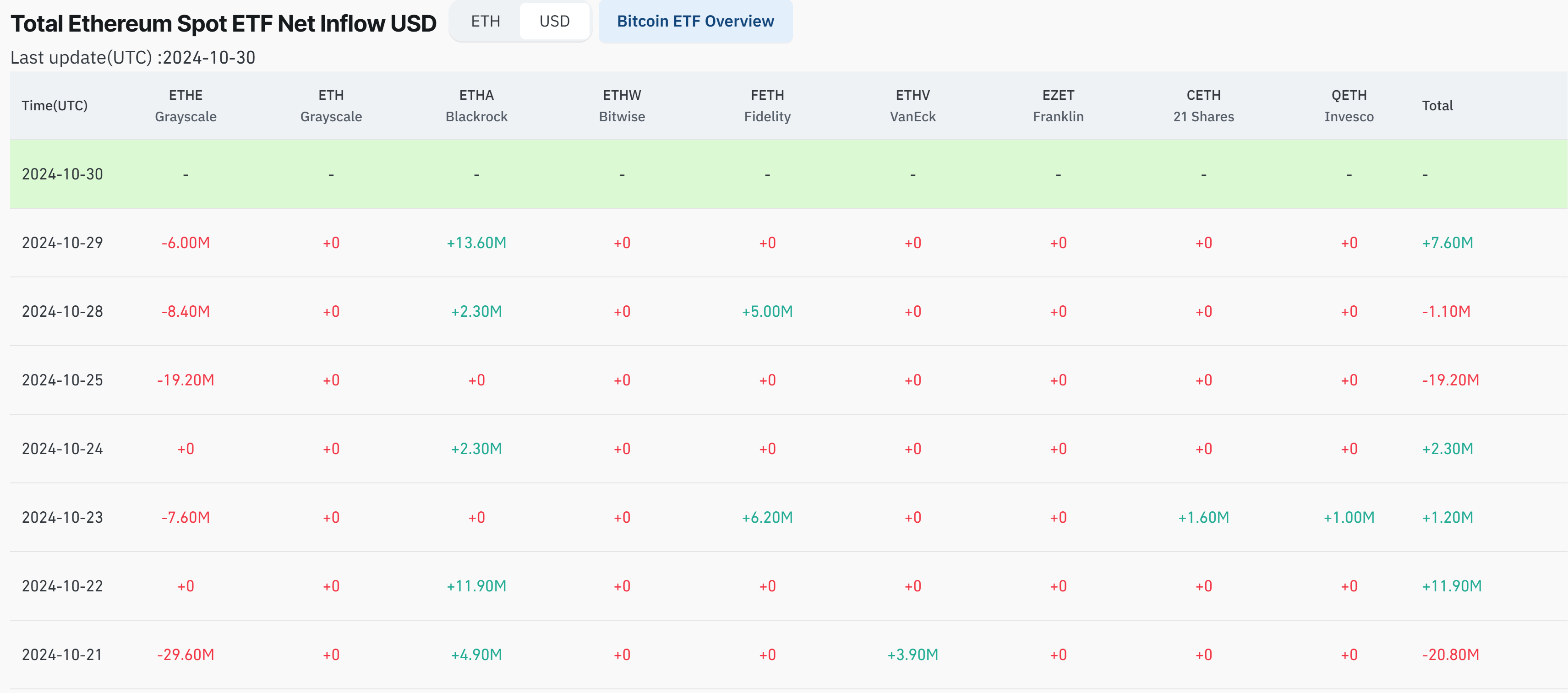 Ethereum etf last week inflow data
