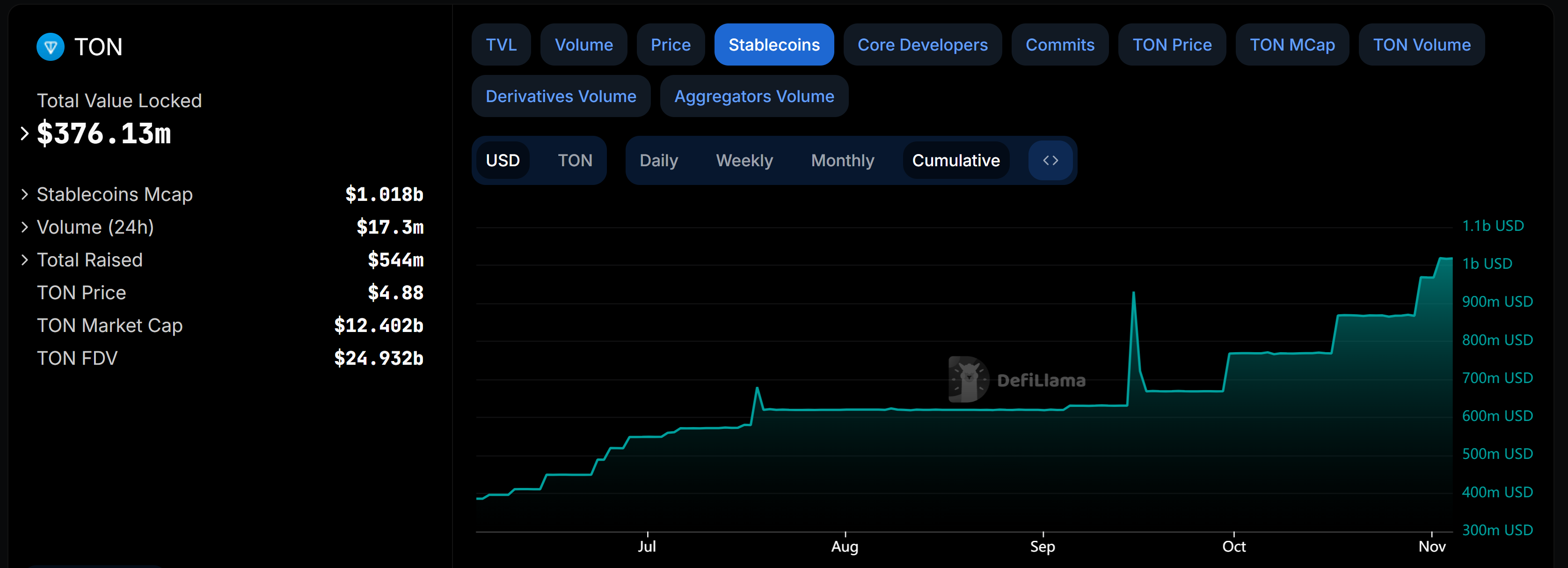 Stablecoin mcap on ton chain