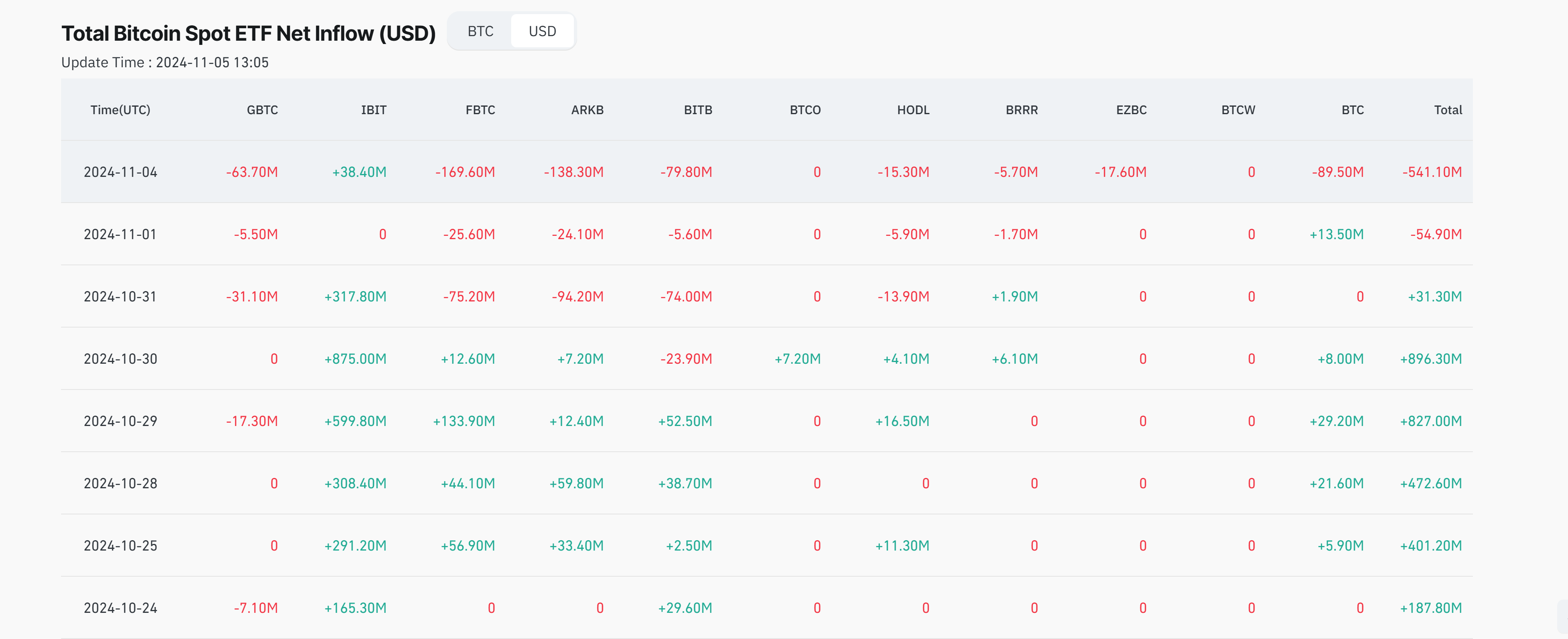 Bitcoin etf outflows on 4 november 2024