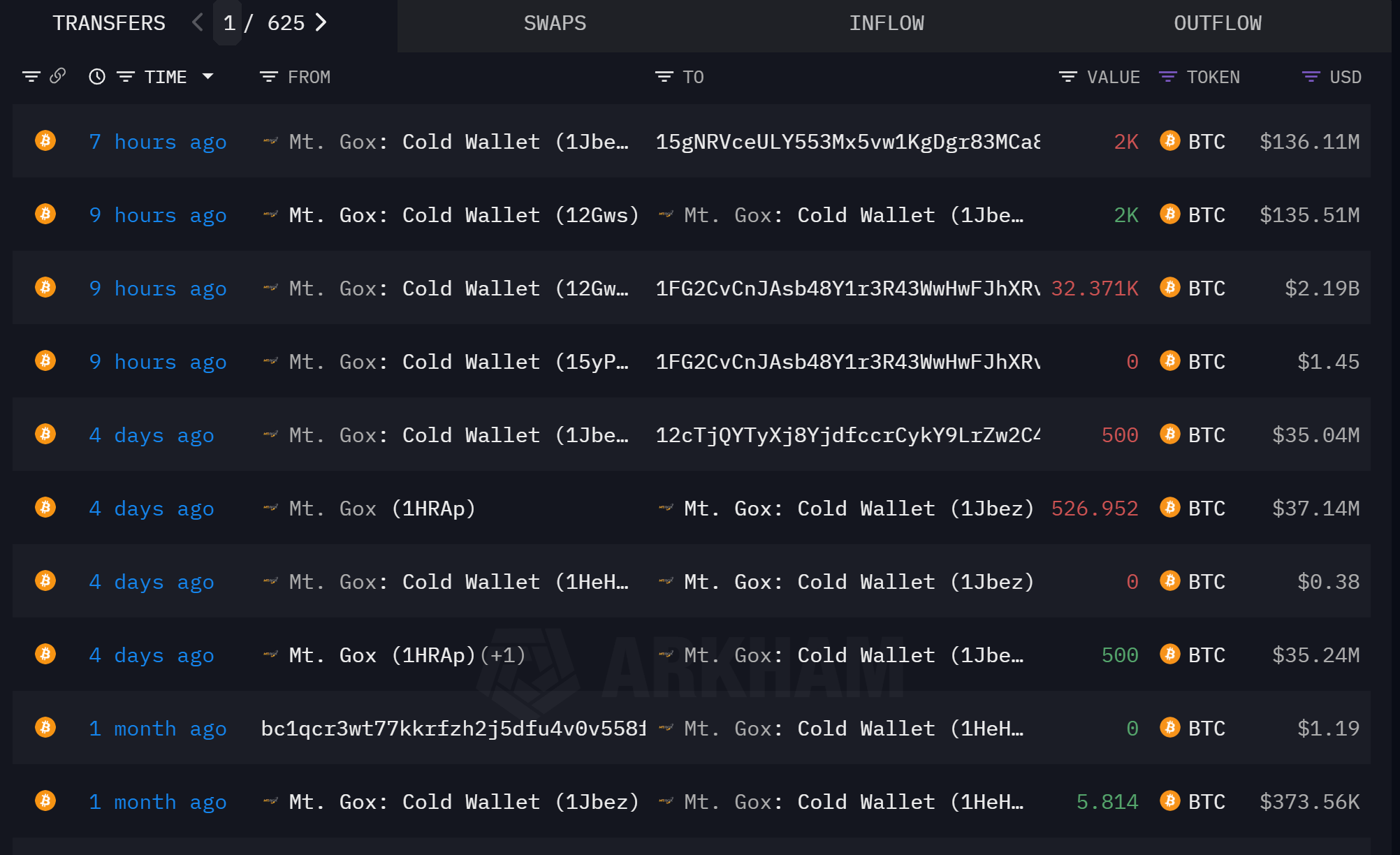 Mt. Gox moves $2. 2 billion btc