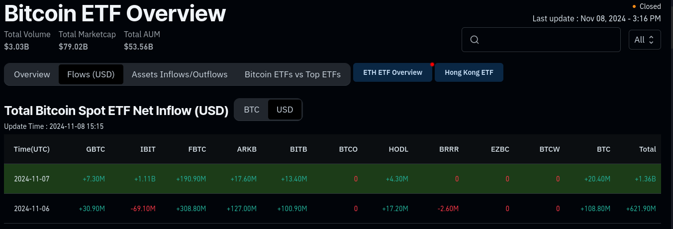 Bitcoin etf inflows on 07 november 2024