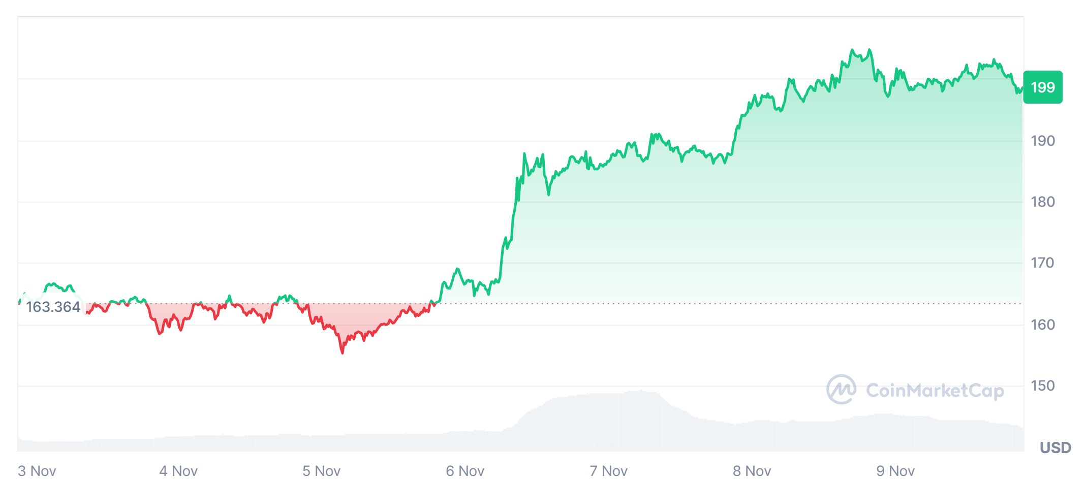 Solana crosses $200