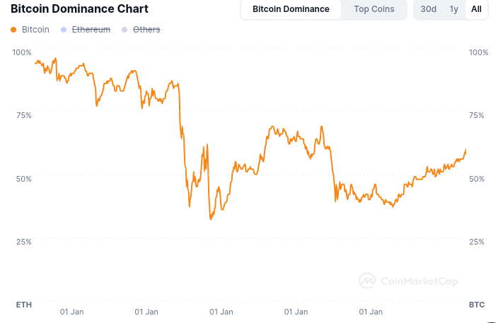 Bitcoin market dominance 2013 to 2024