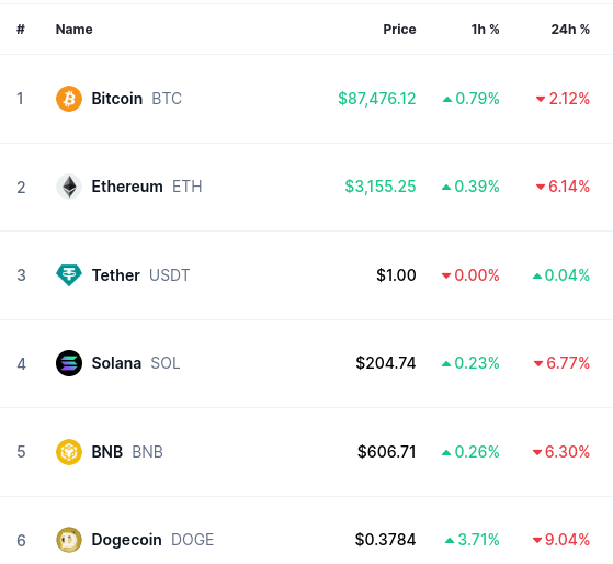 Corrections in the altcoin markets