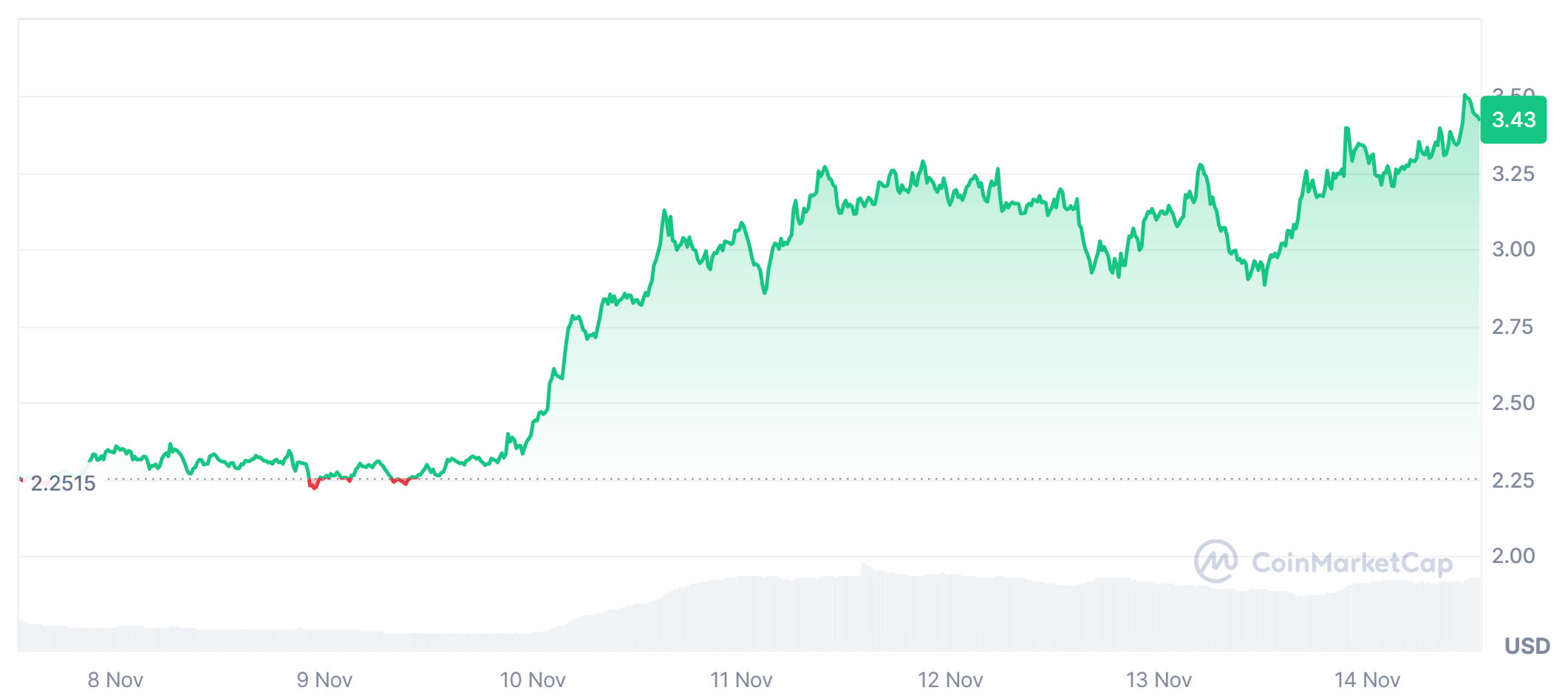Sui price gain in the last 7 days