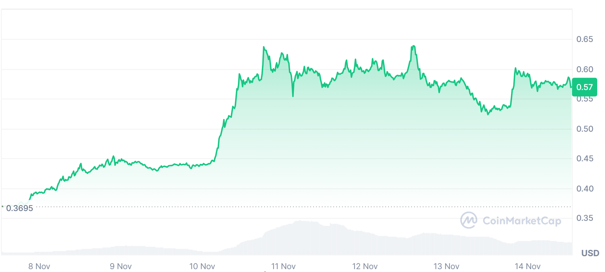 Ada price gains in the last 7 days