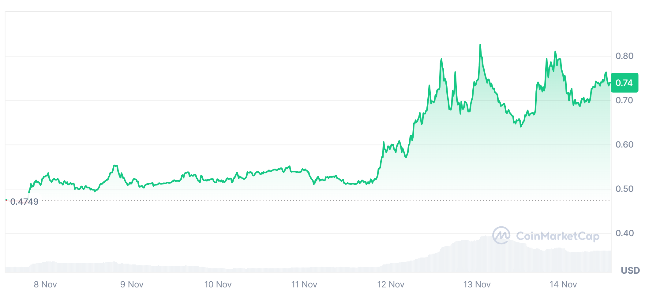 Aioz price gain in the last 7 days