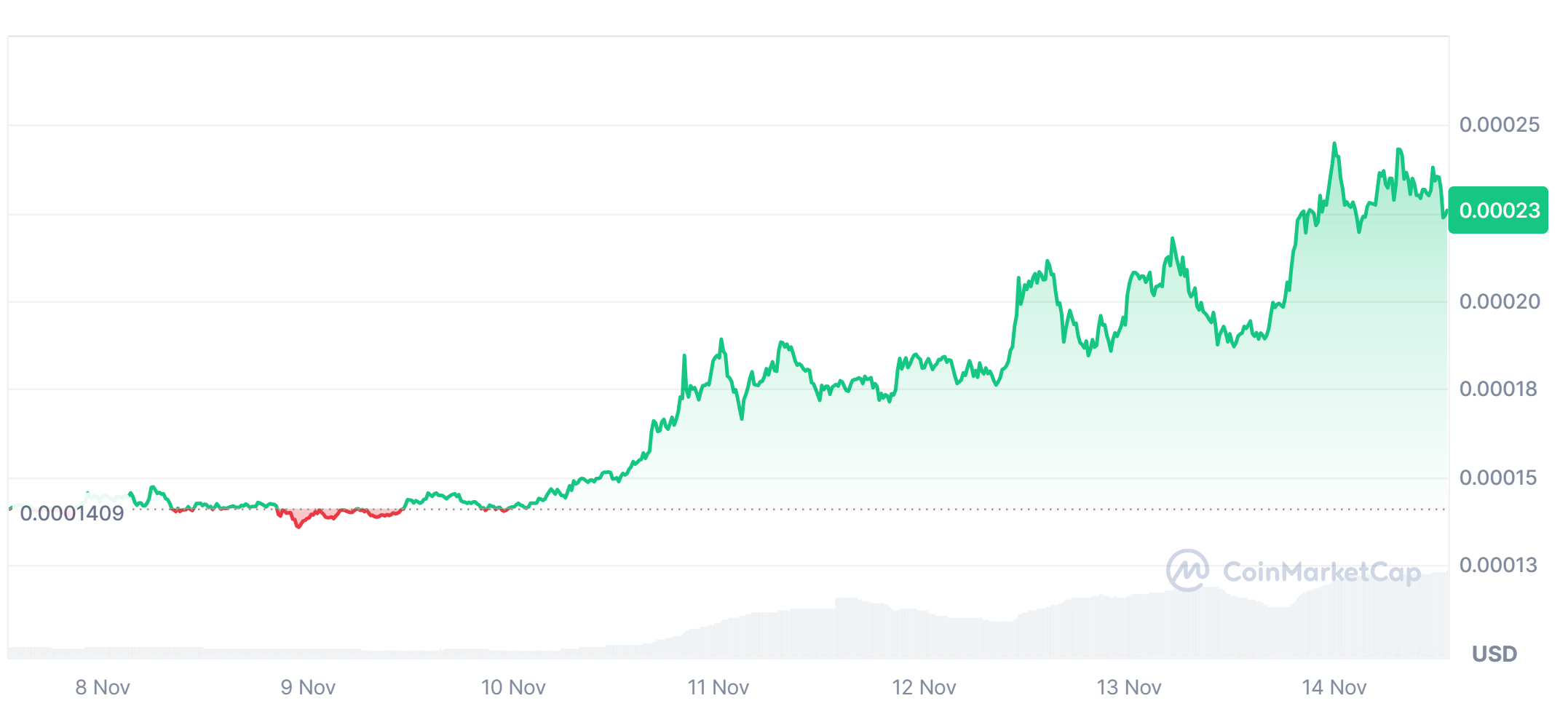 Floki inu last 7 days price gains