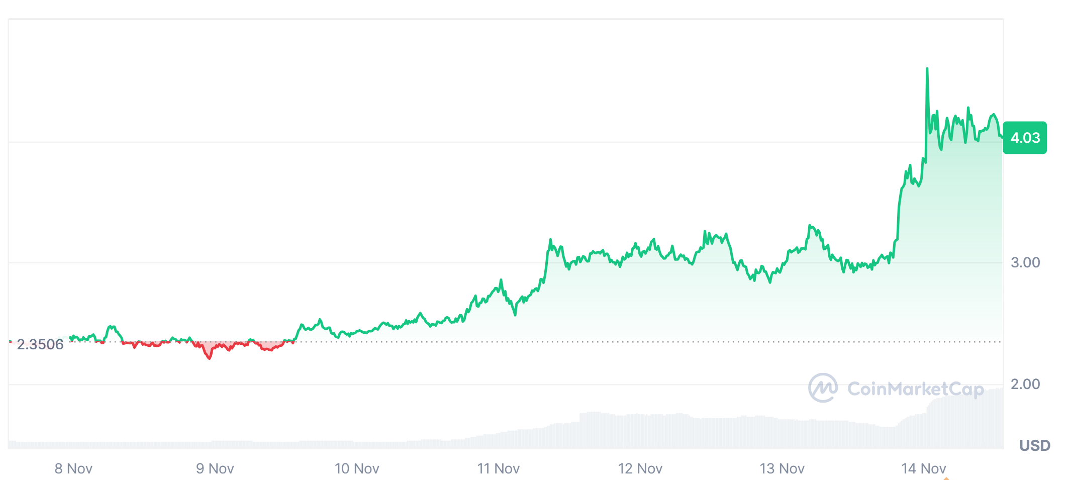 Wif price gains in the last 7 days