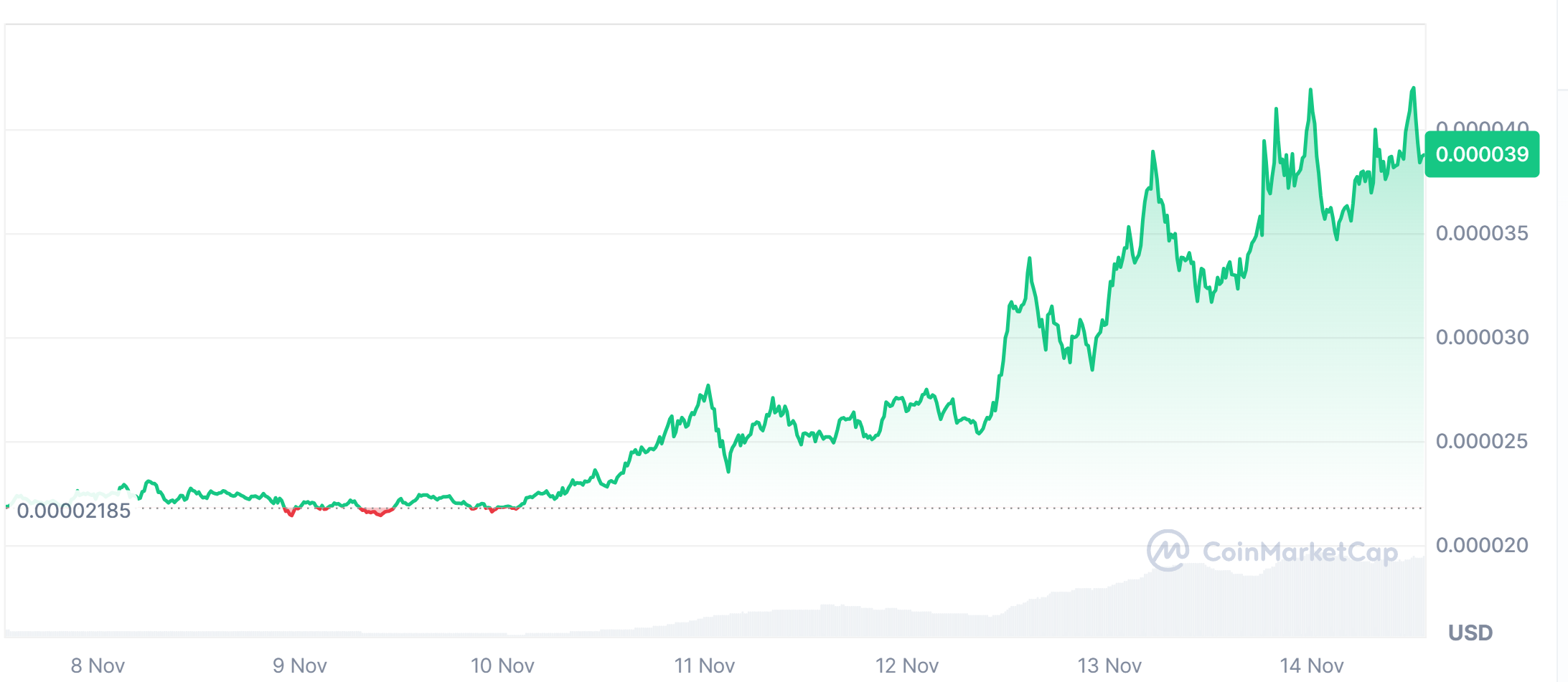 Bonk price gains in the last 7 days