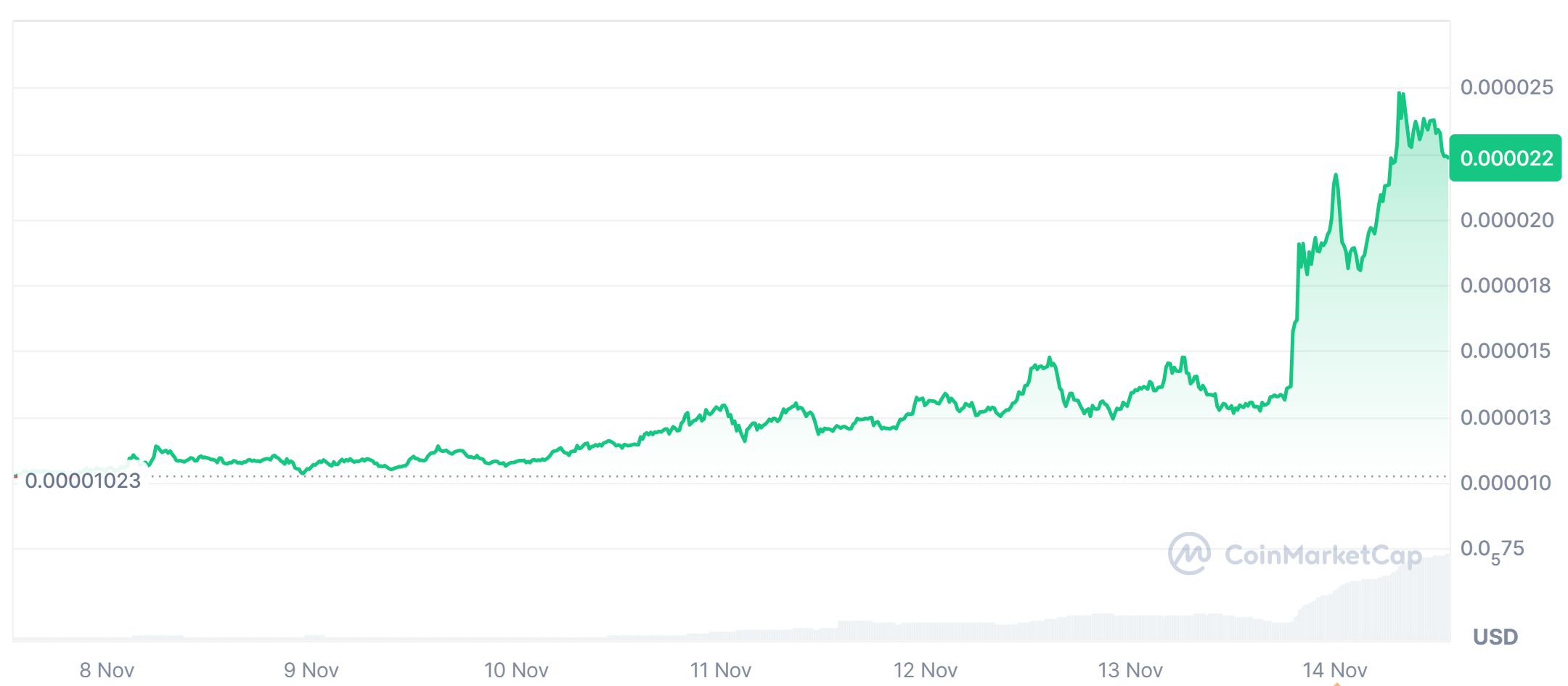 Pepe price gains in the last 7 days