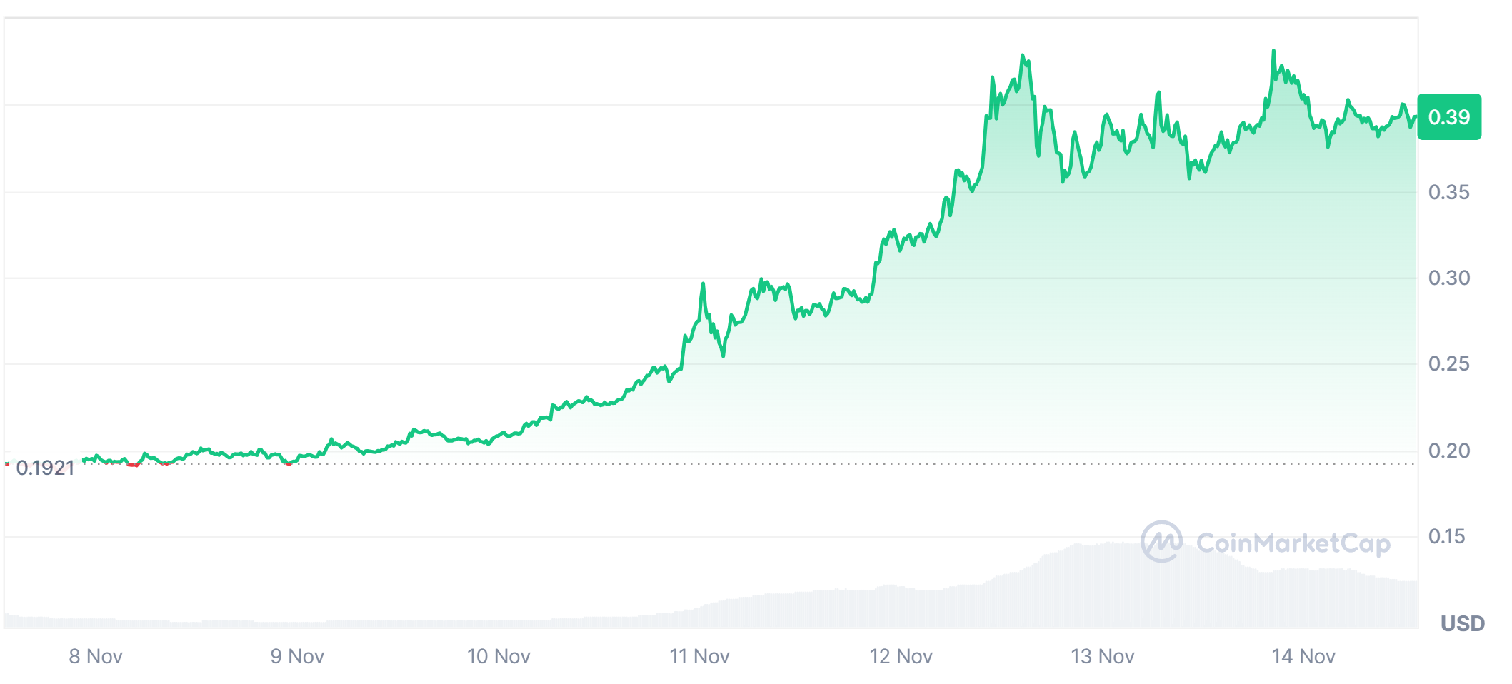 Doge price rally in the last 7 days