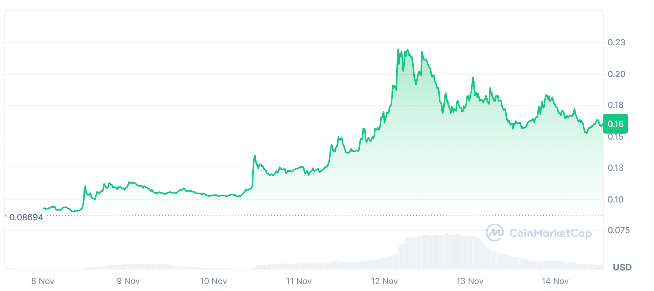 Cronos price gains in the last 7 days