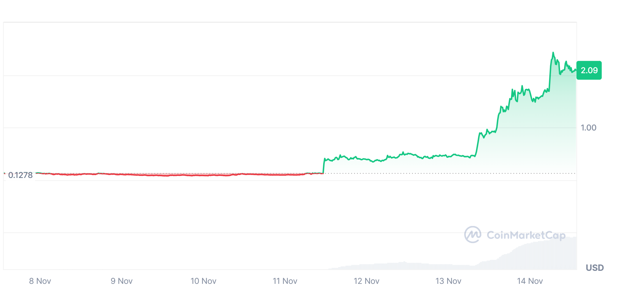 Pnut price gains in the last 7 days