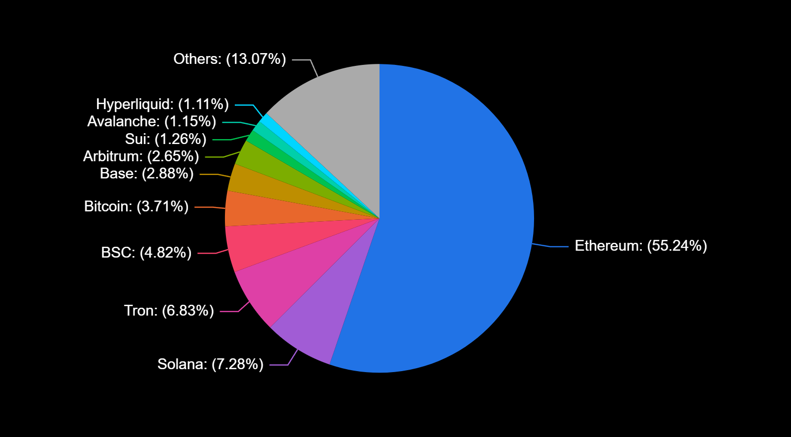 Graphical representation of ethereum&apos;s market share in defi