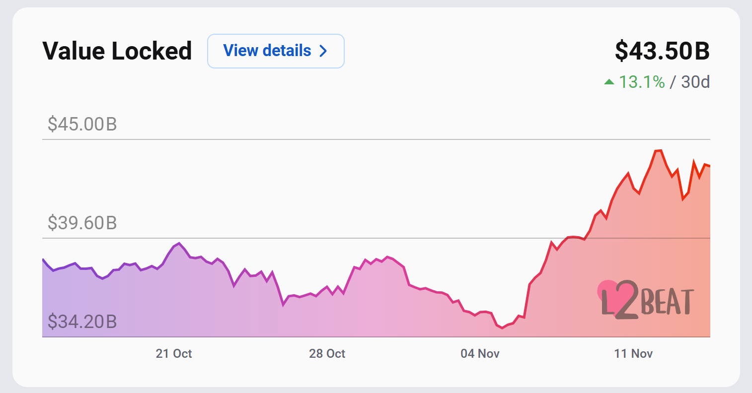 A graphical representation of share of layer-2s in defi