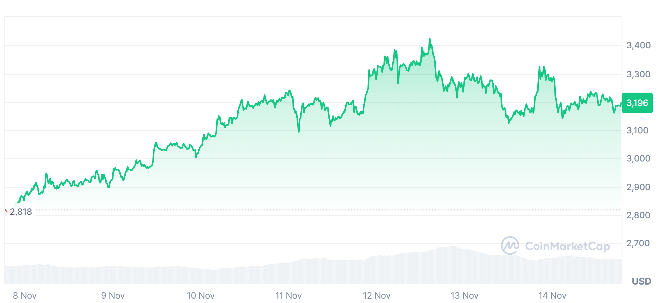 Ethereum price trends in the last 7 days