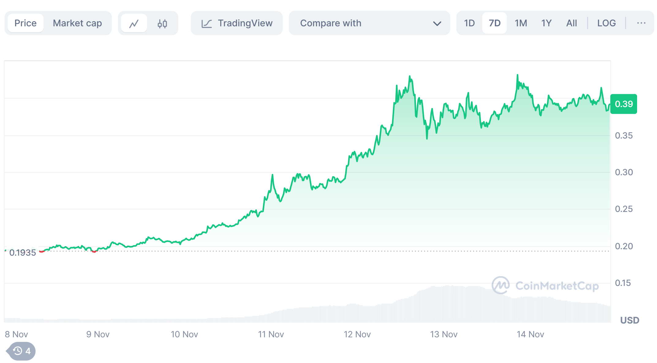 Doge&apos;s rally from $0. 19 to $0. 44