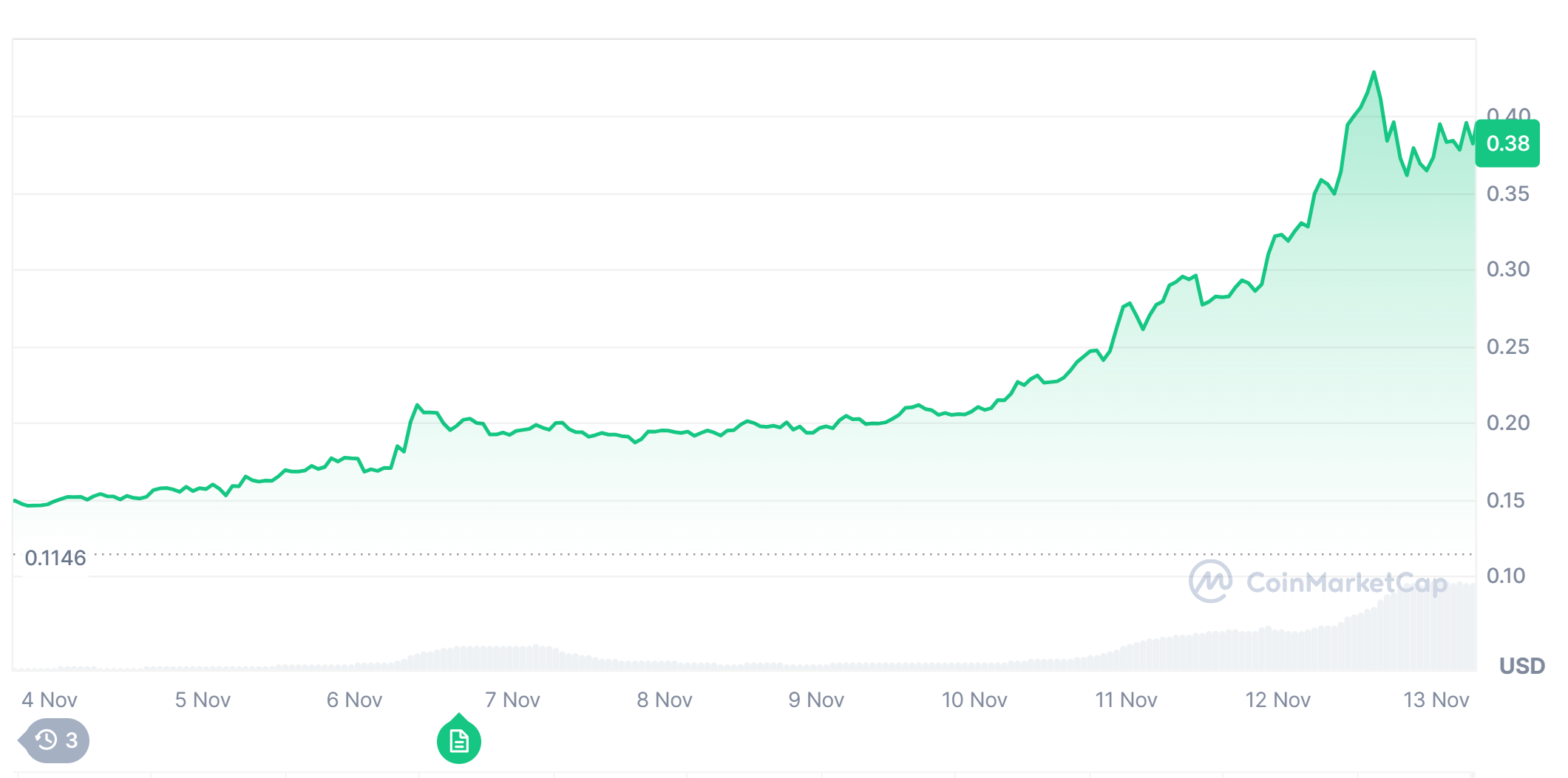 Doge&apos;s price trend from before the us elections to department of government efficiency announcement