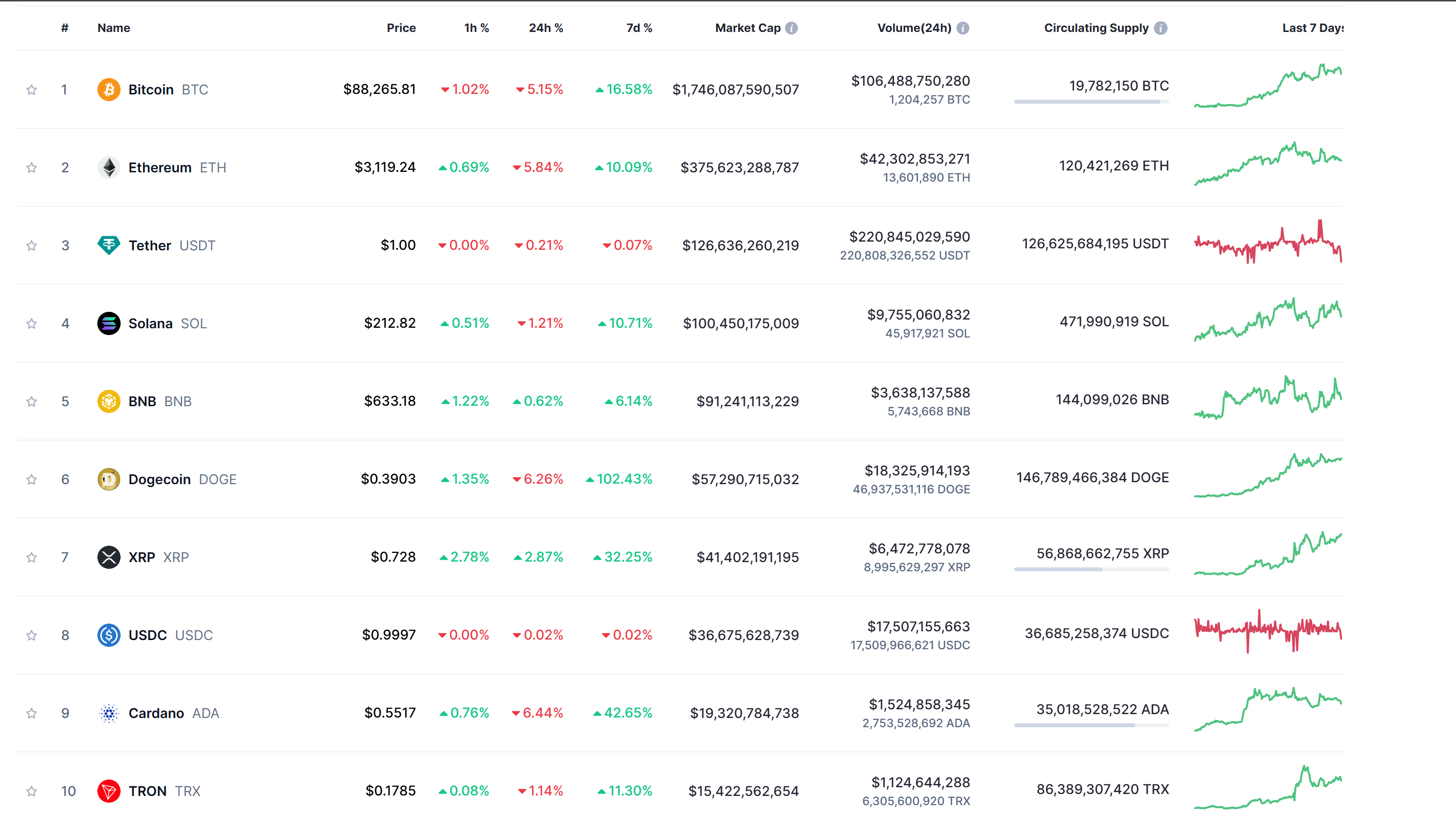 Doge&apos;s current position in the crypto markets
