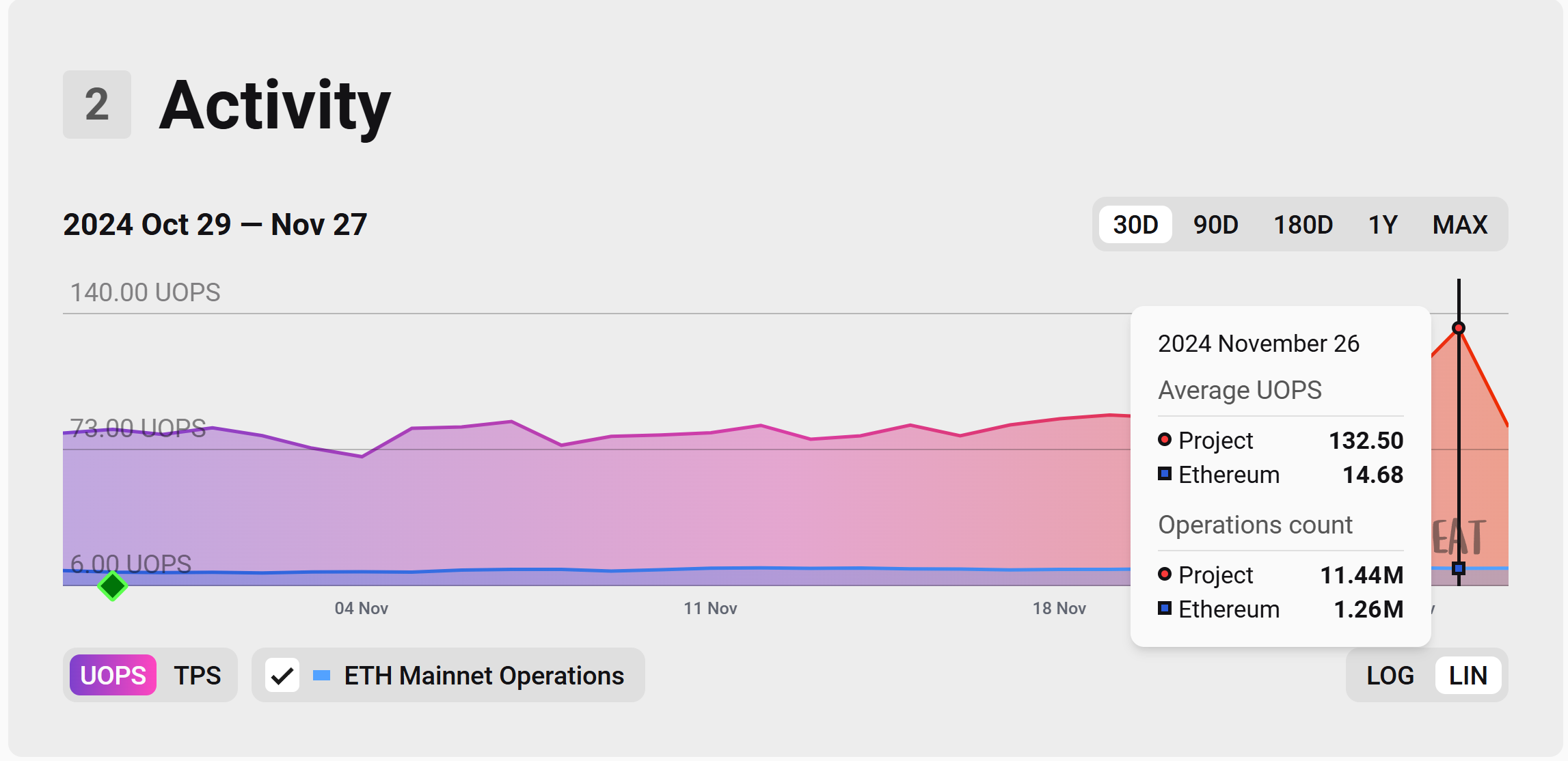 Base layer-2 transactions in nov 2024