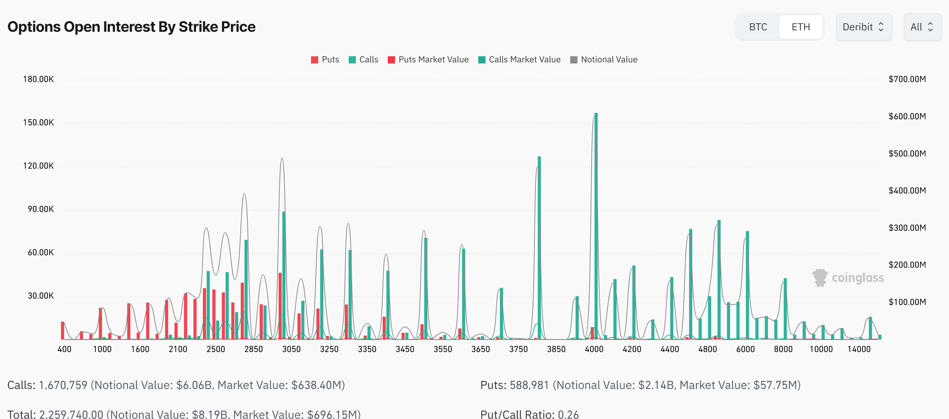 Ethereum OI by Strike Price