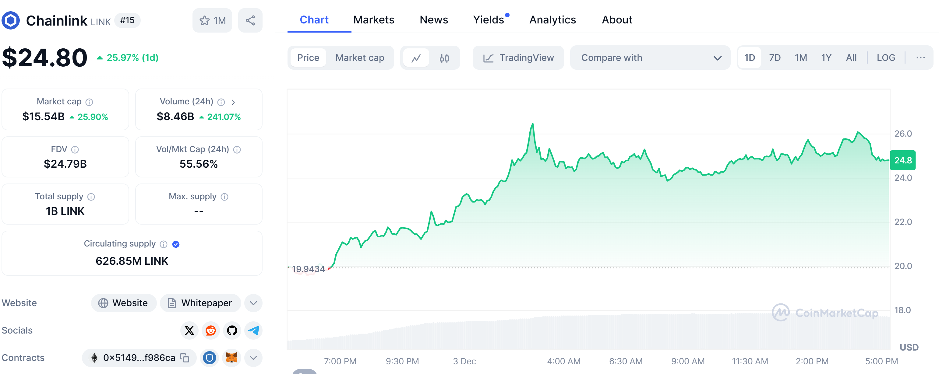 Chainlink&apos;s price gains 26%