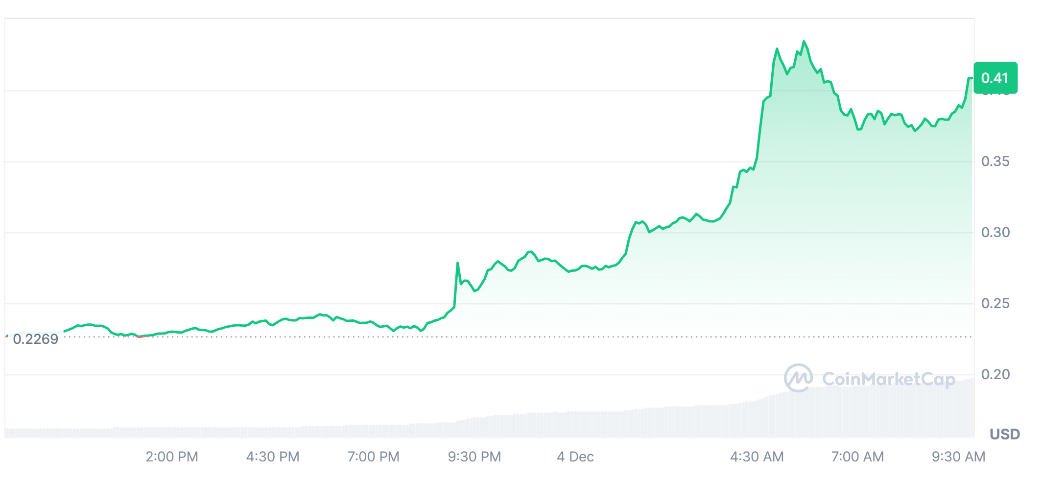 Tron gains in the last 24 hours