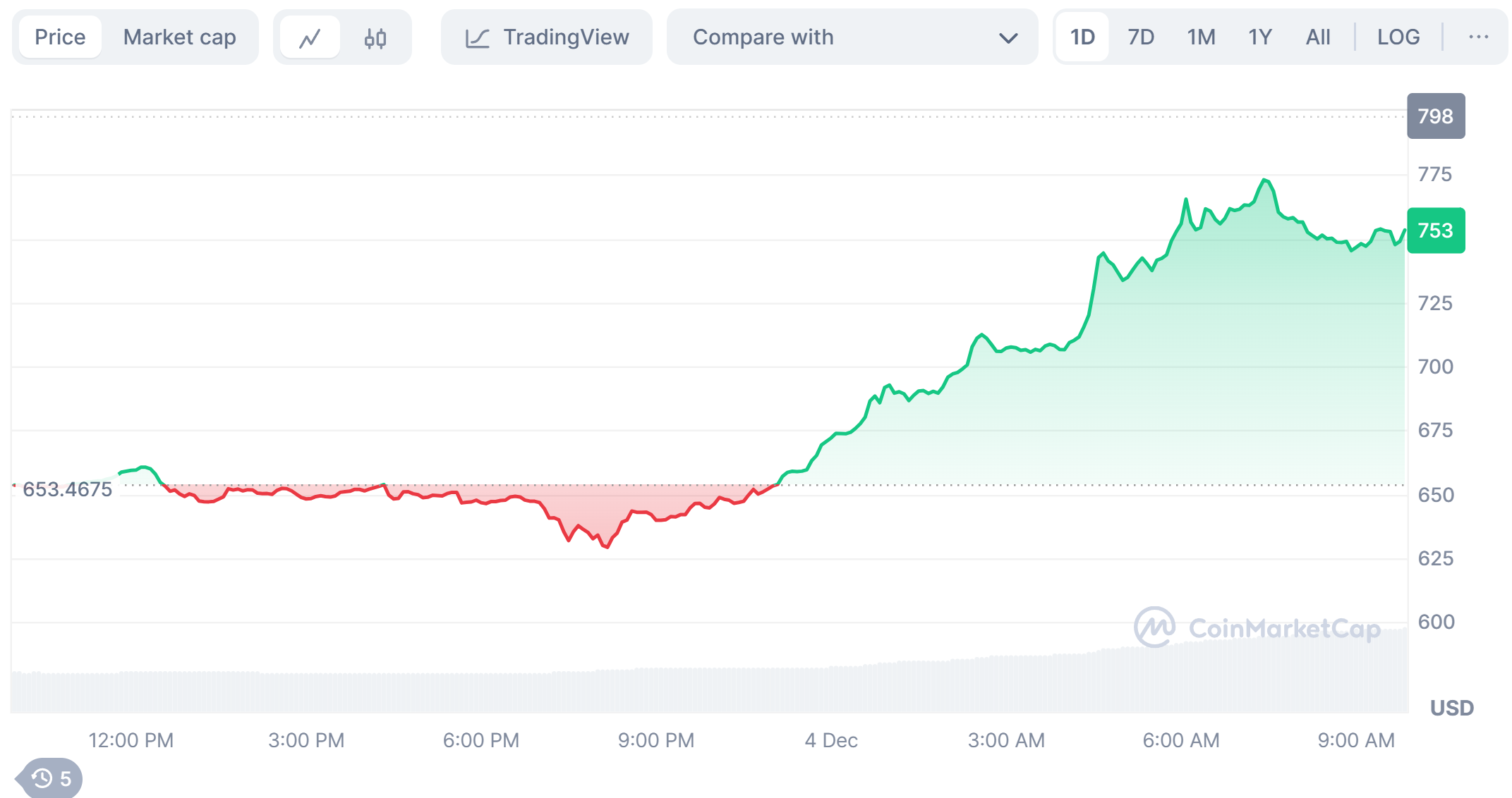 Bnb gains in the last 24 hours