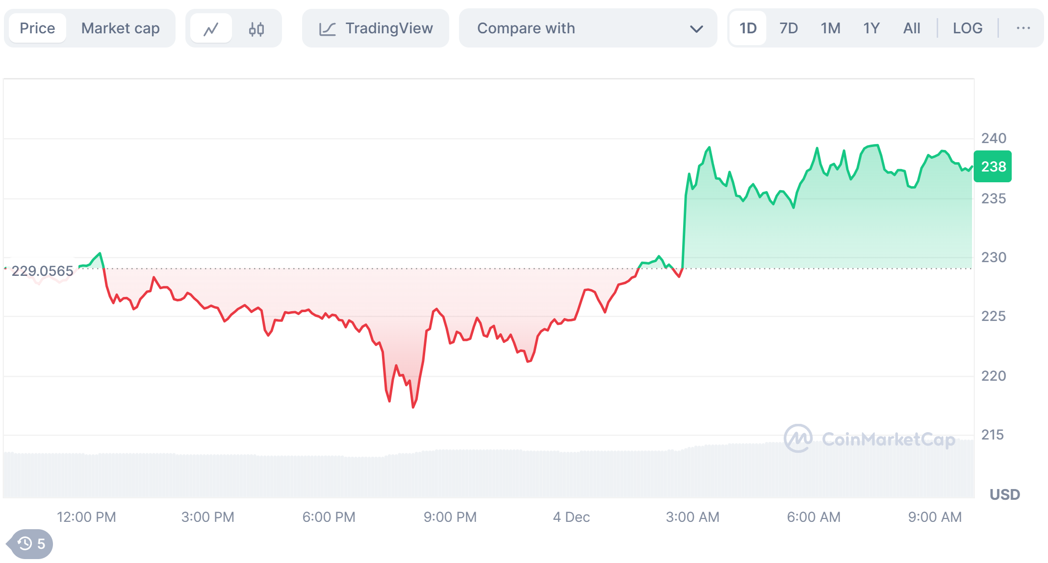Sol gains in the last 24 hours