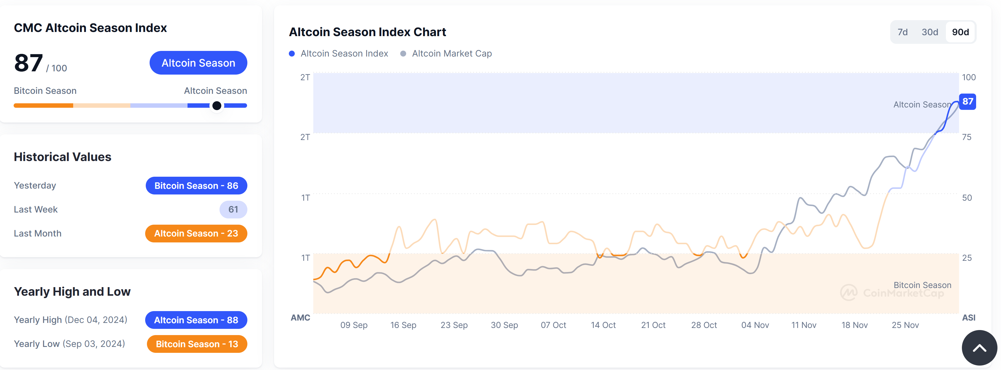 Altcoin index on coinmarketcap