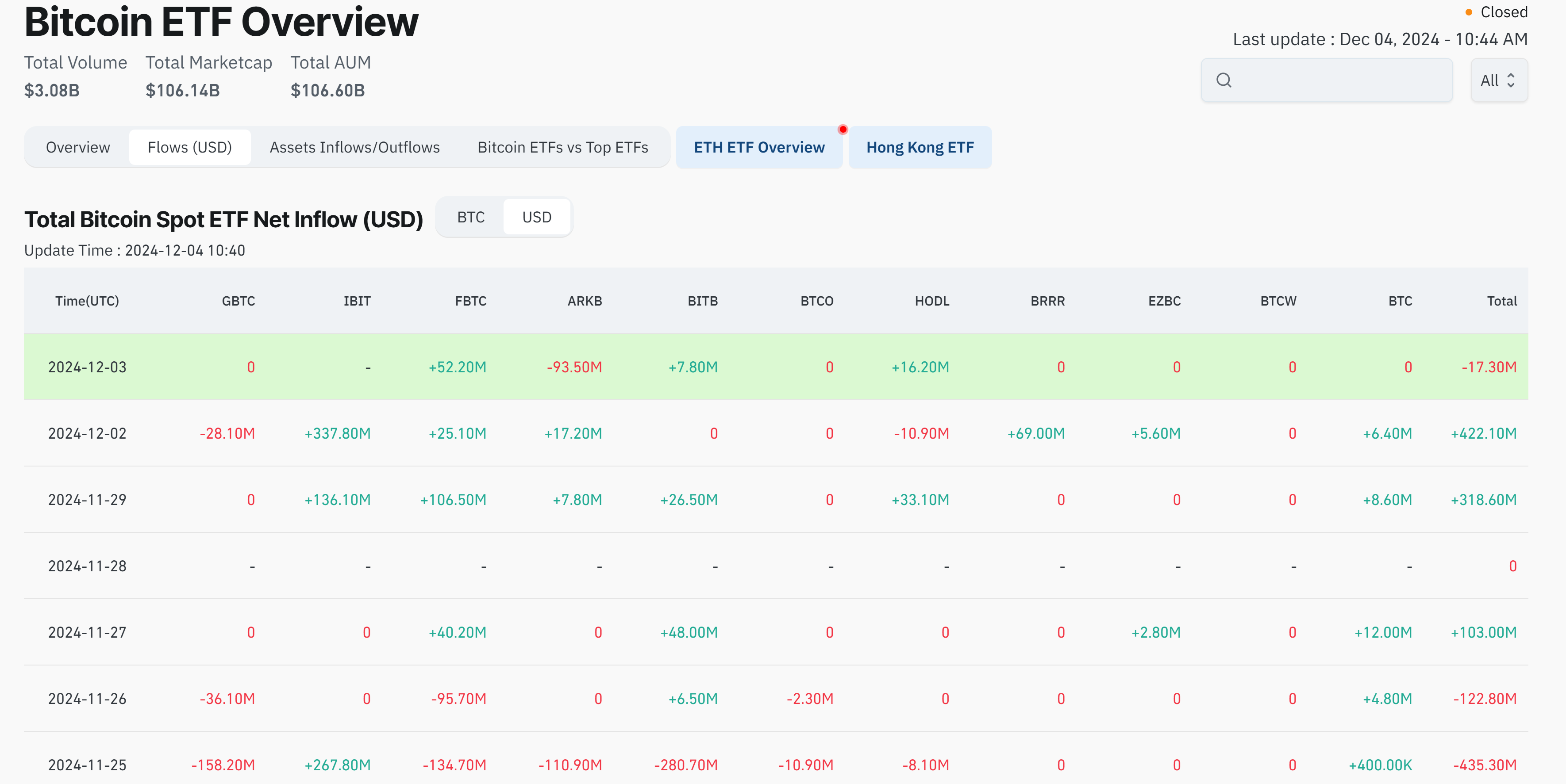 Bitcoin etf flows in the last 7 trading sessions