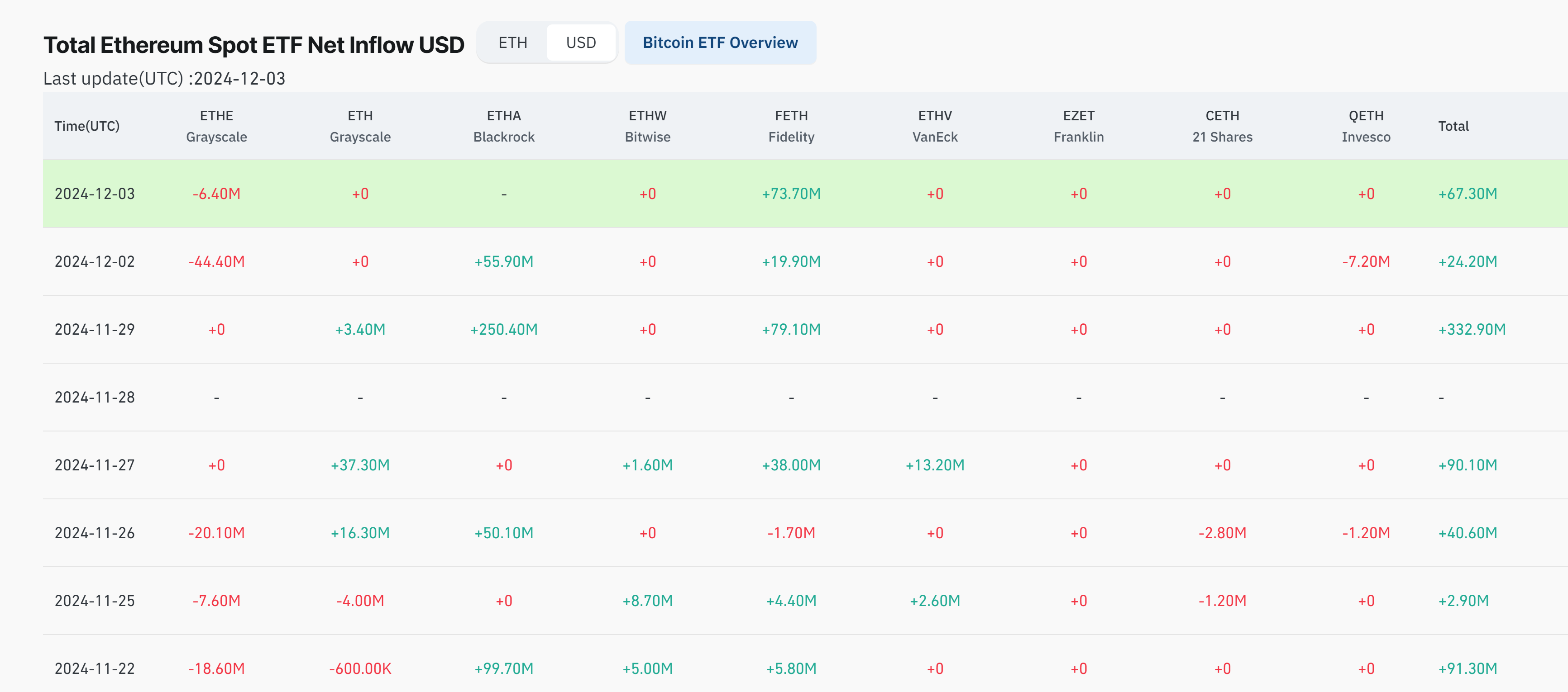 Ethereum etf inflows in the last 7 days