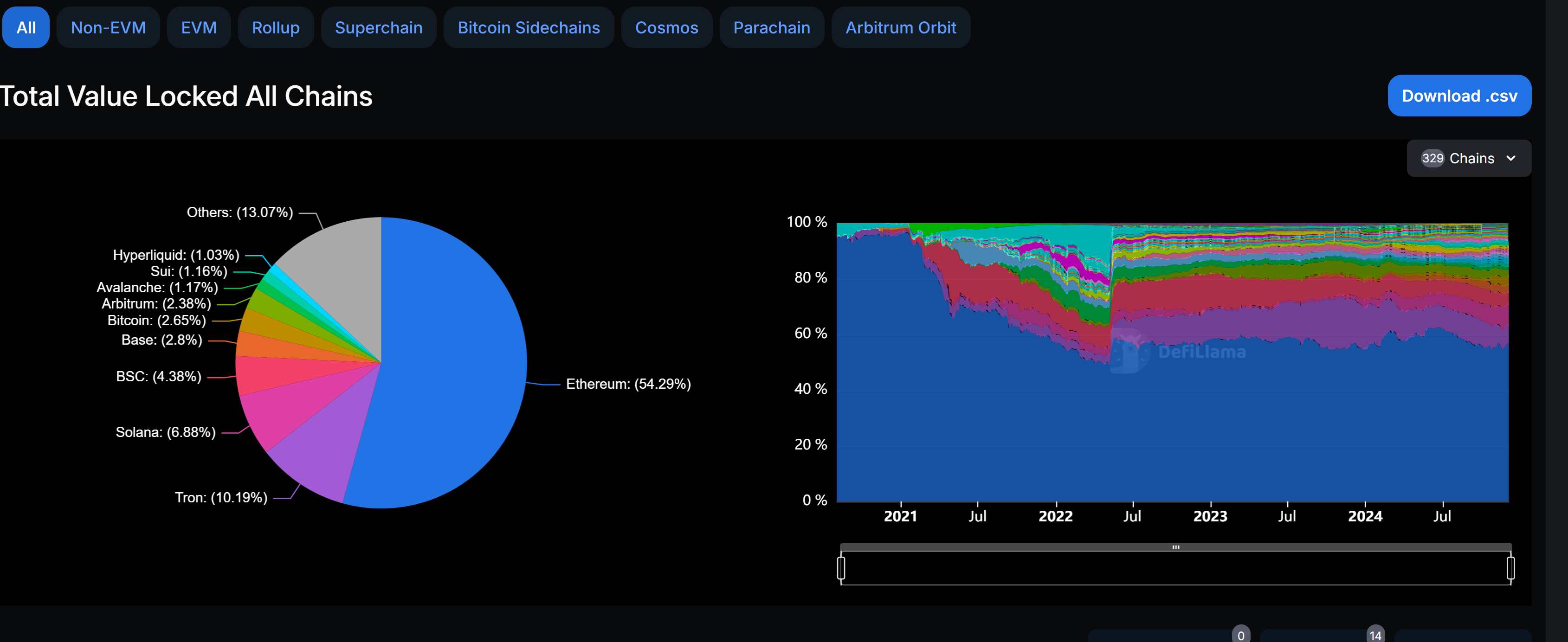 Tron has 10% share in defi tvl