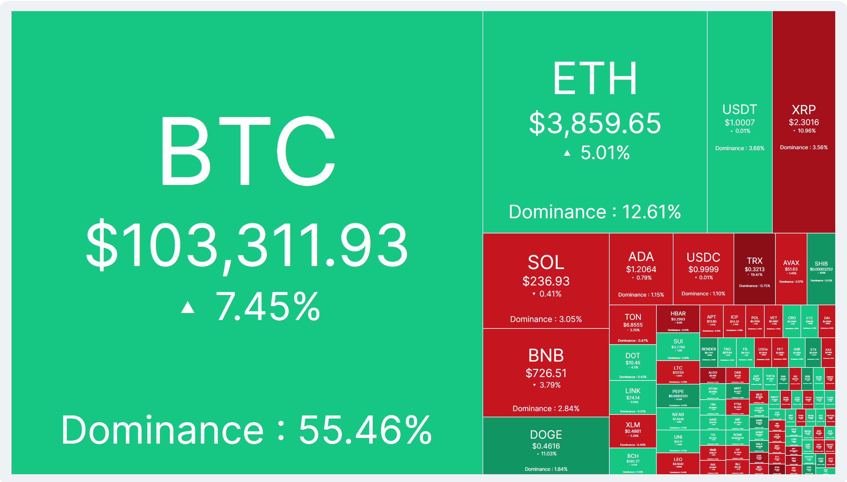 Crypto market overview