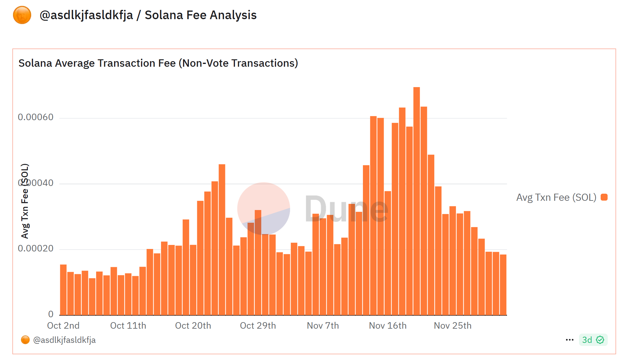 Solana average transaction fee