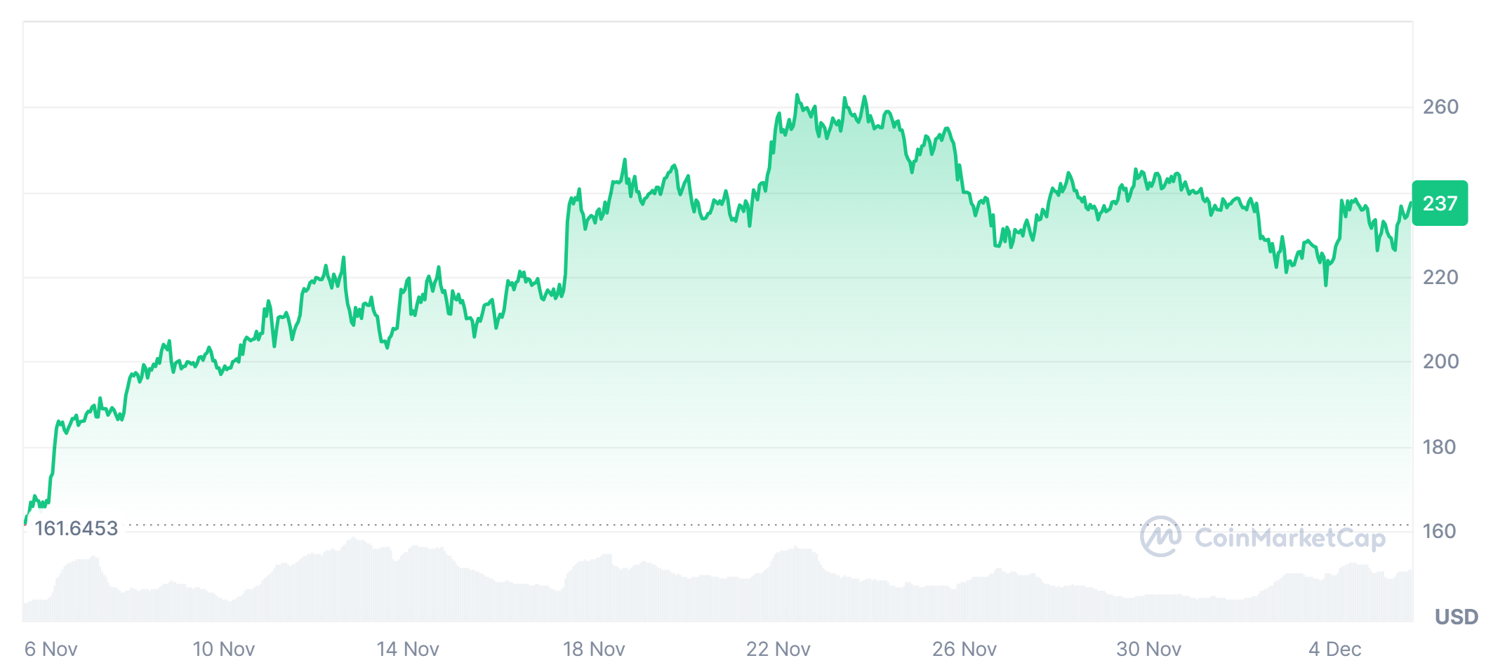 Solana last 30 day price history