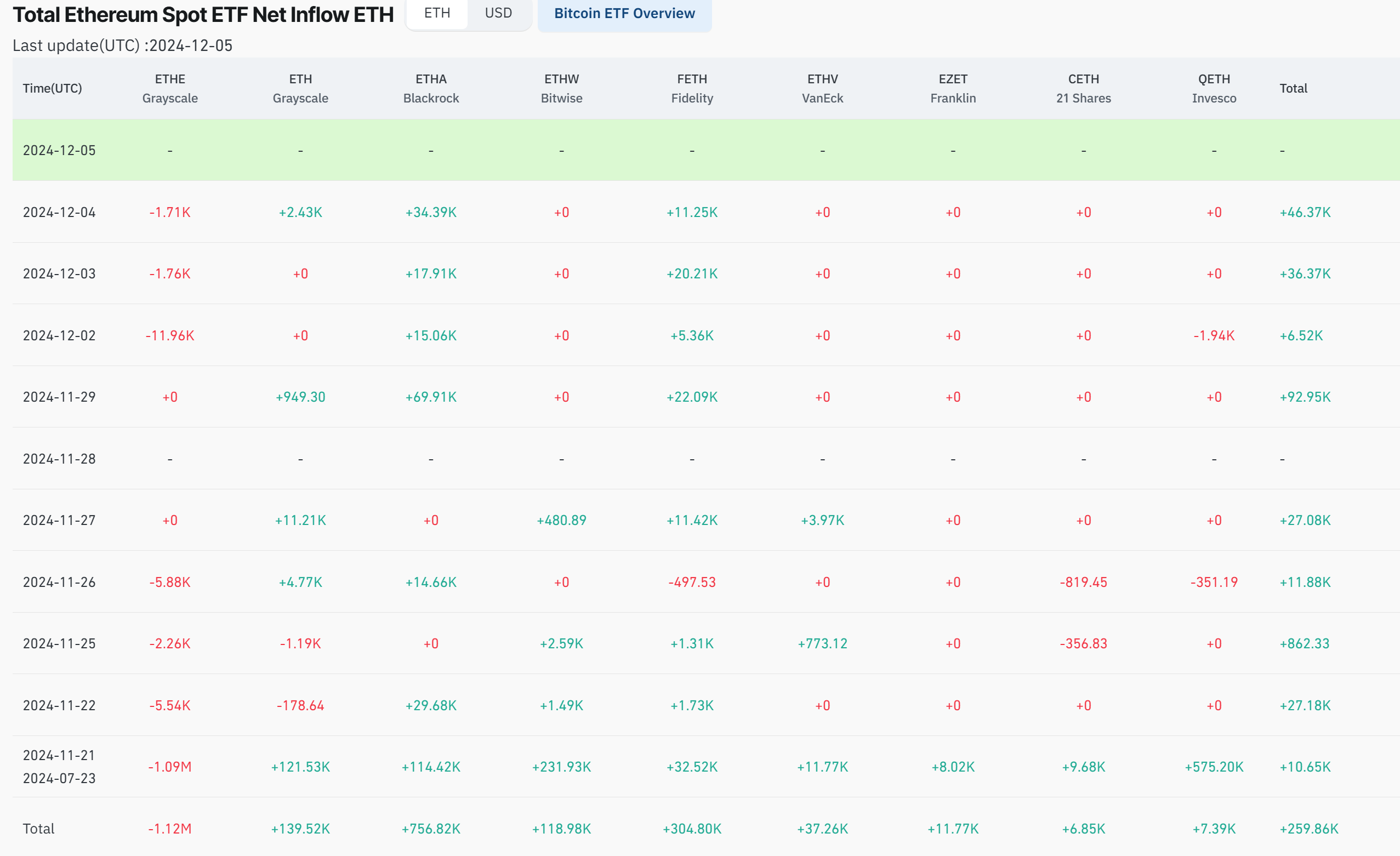 Ethereum ETF Inflows as on 05 Dec 2024