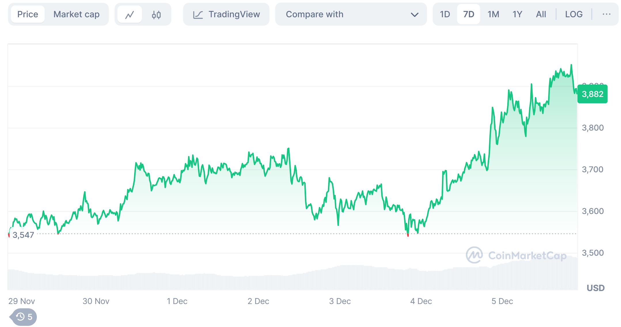 ETH's Price Trend in the Last 7 Days