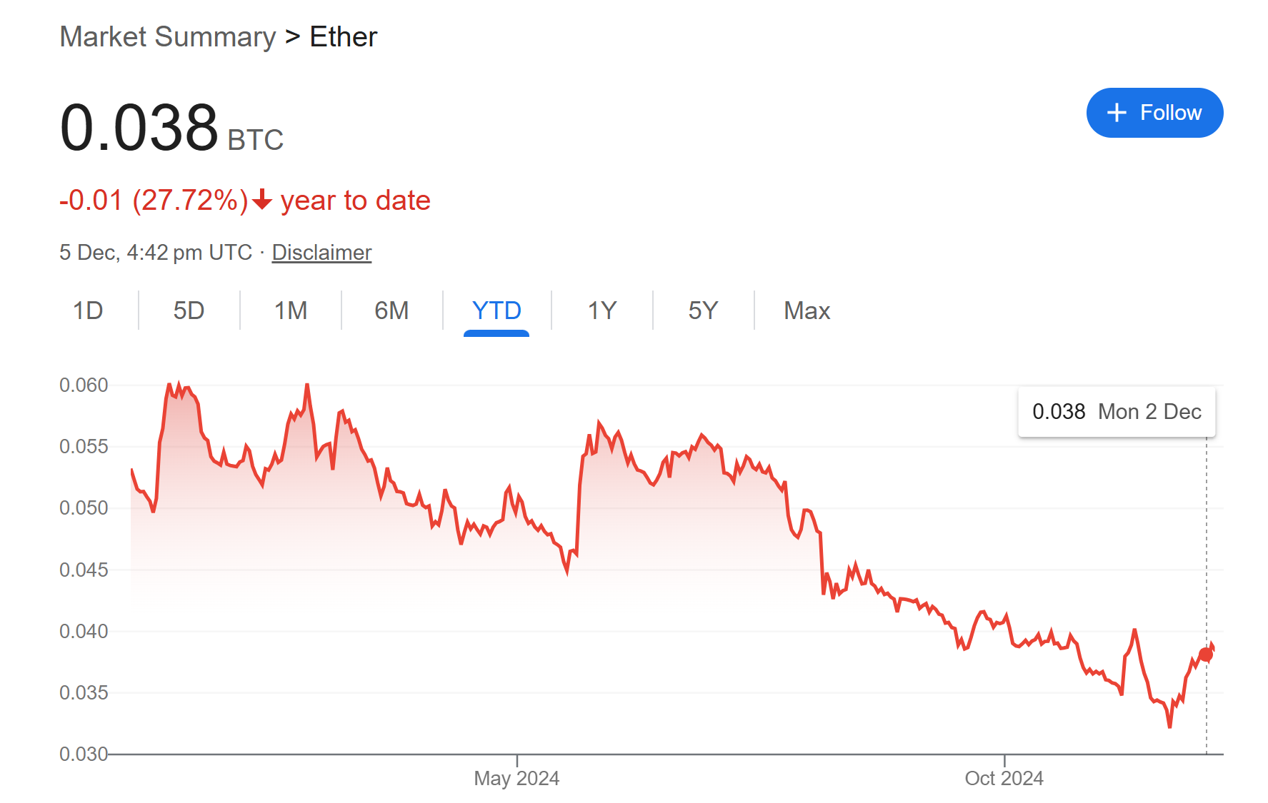 ETH/BTC Charts on Google