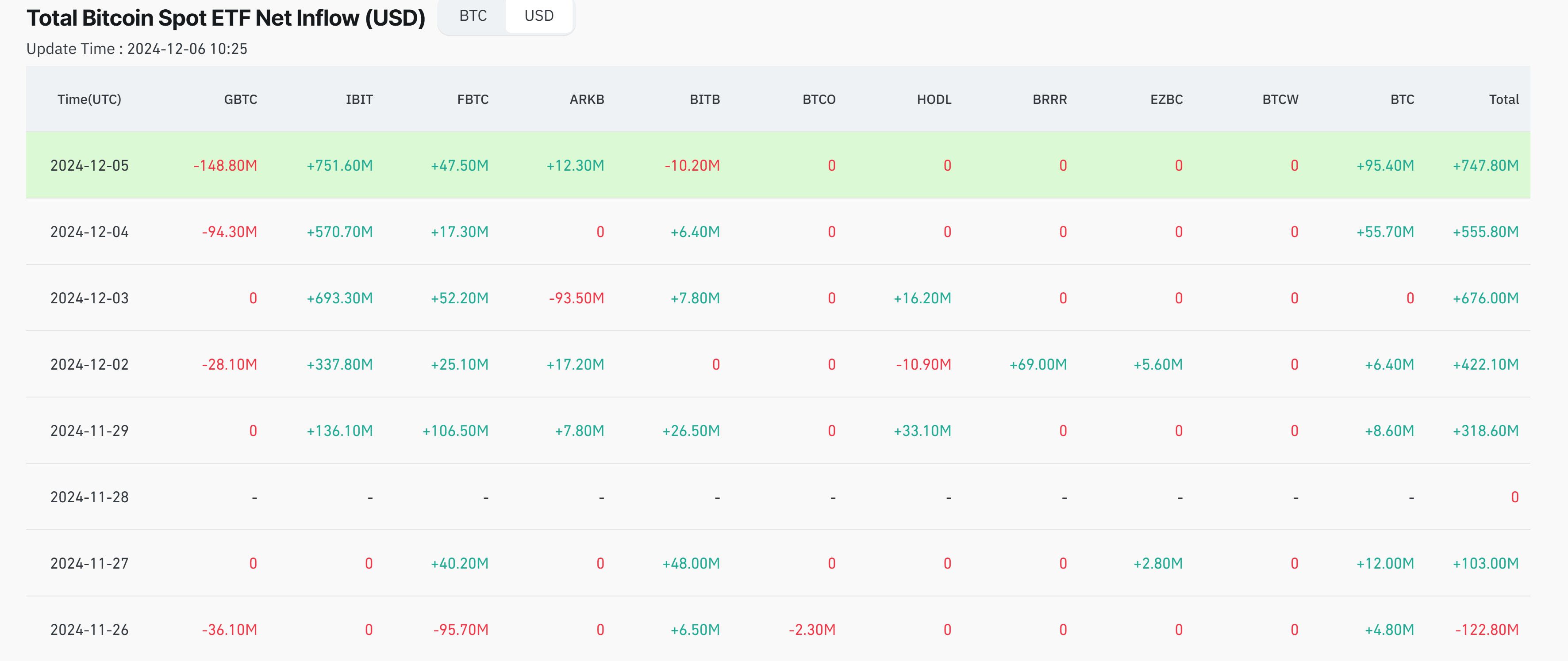Bitcoin etf net inflows 27 nov to 5 dec 2024